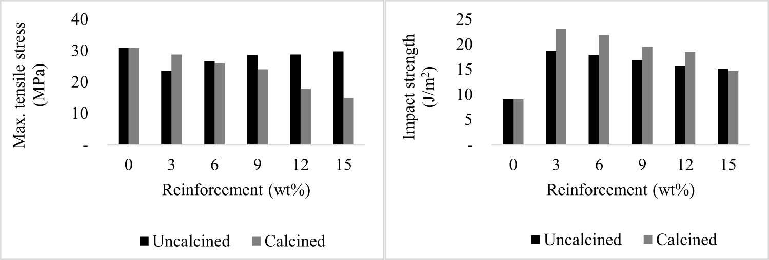 Figure 4 
                  Comparison of tensile strength and impact energy values between raw ES particles and particles subjected to calcination. Figures were produced based on the data in [57].
               