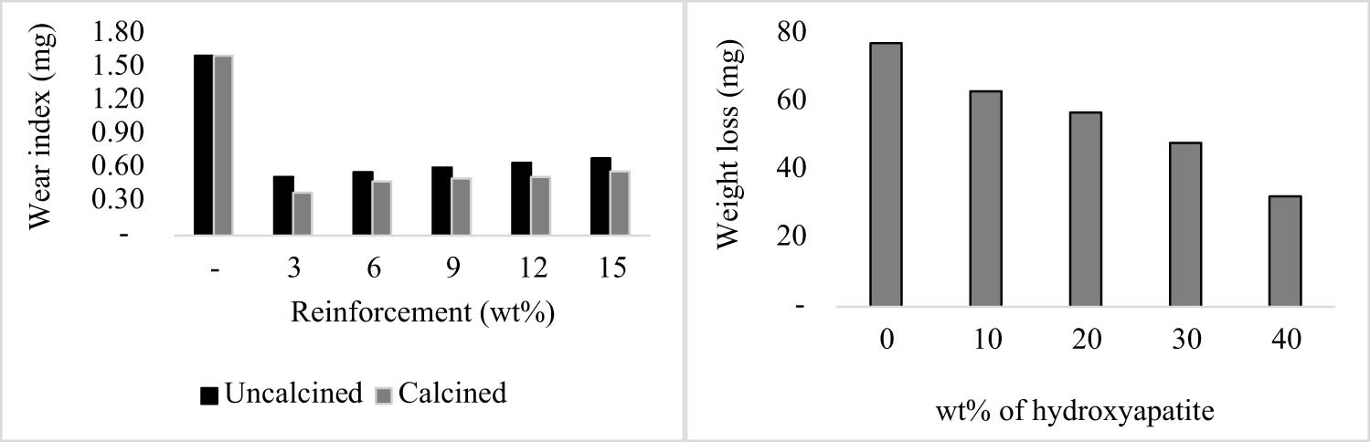 Figure 5 
                  Wear indices of uncalcined and calcined ESs [57] and weight losses of composites [106]. Figures are produced based on the data in [57] and [106].
               