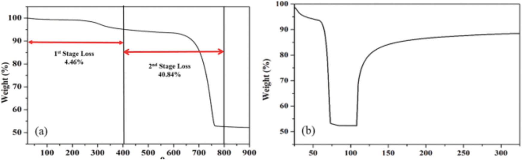 Figure 6 
                  (a) TGA of fresh ESs and (b) carbonation test for the detection of the actual CaO fraction [99].
               