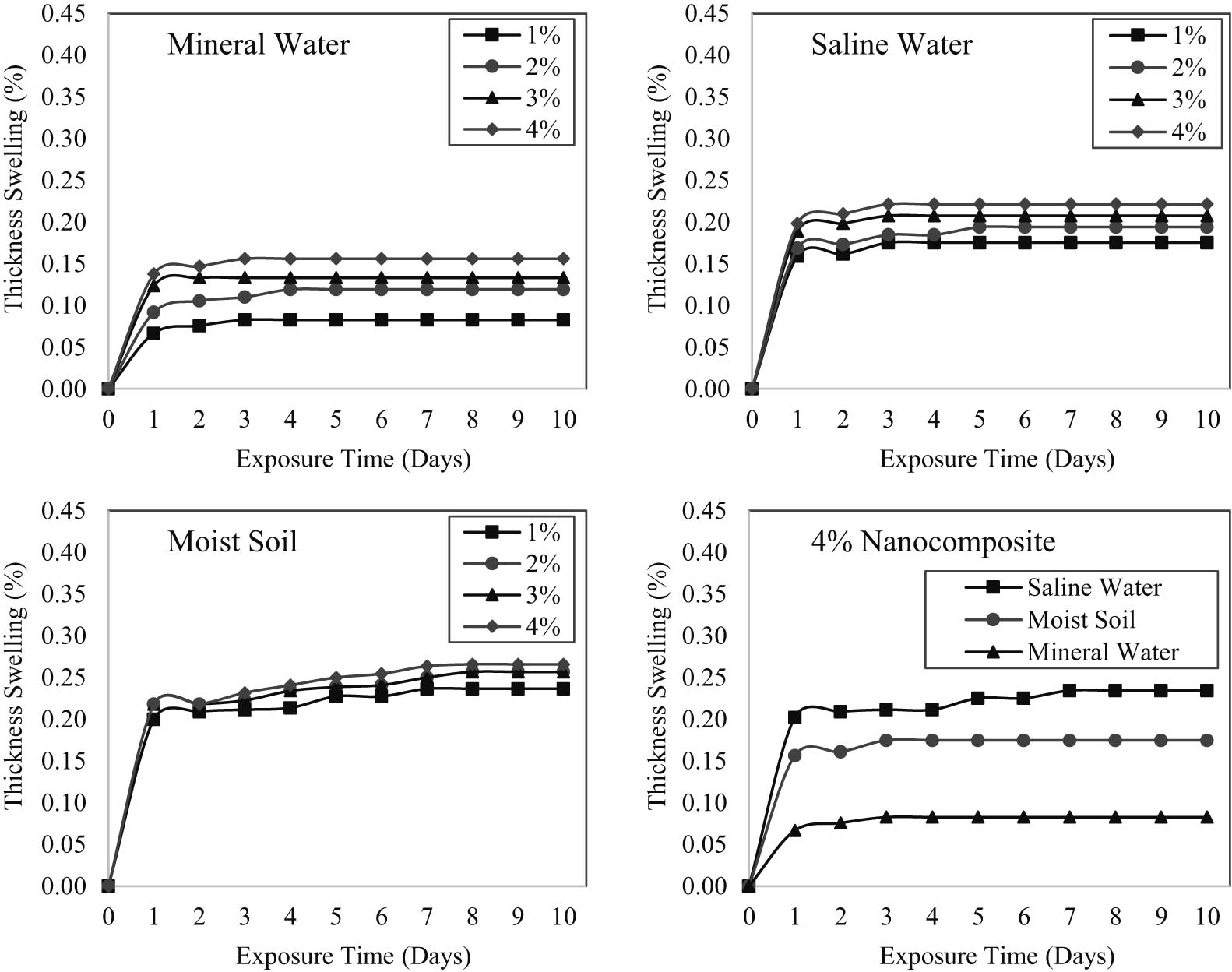 Figure 7 
                  Thickness swelling of ES filler composites under different environmental conditions. Figures are produced based on the data in [11].
               