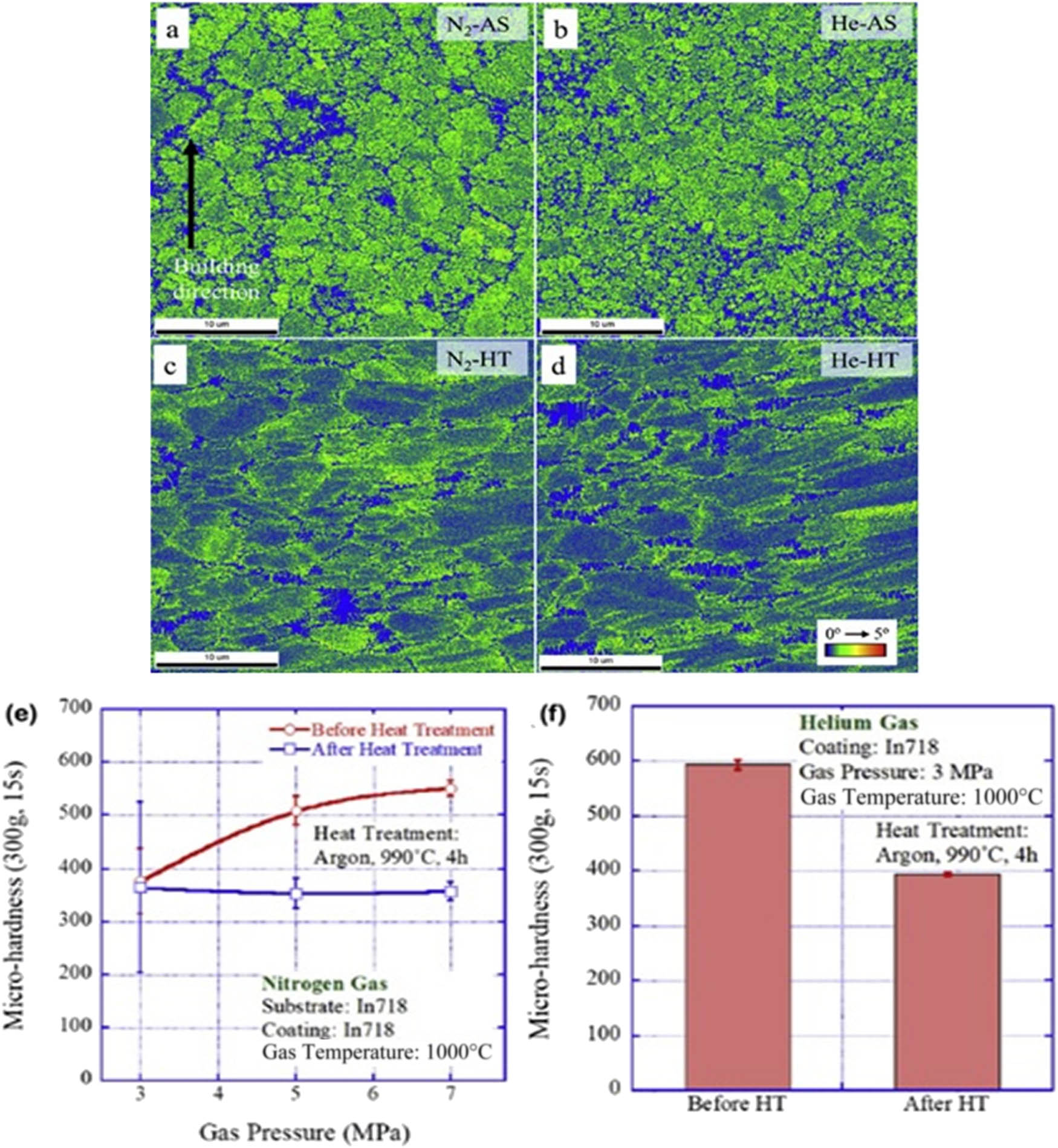 Figure 2 
                  (a–d) KAM outcomes for Inconel 718 CS coatings with various processing gases with and without heated-treated samples acquired through EBSD analysis: (a) CS through nitrogen, (b) CS through helium, (c) HT made on CS through nitrogen as a processing gas, (d) HT made on CS through helium as a processing gas, and (e and f) the microhardness of the above CS and heat-treated Inconel 718 deposits [18].
               