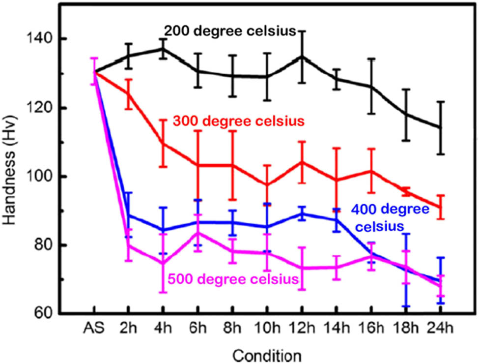 Figure 4 
                  Hardness behaviour of the heat-treated CSed A380 coatings [63].
               