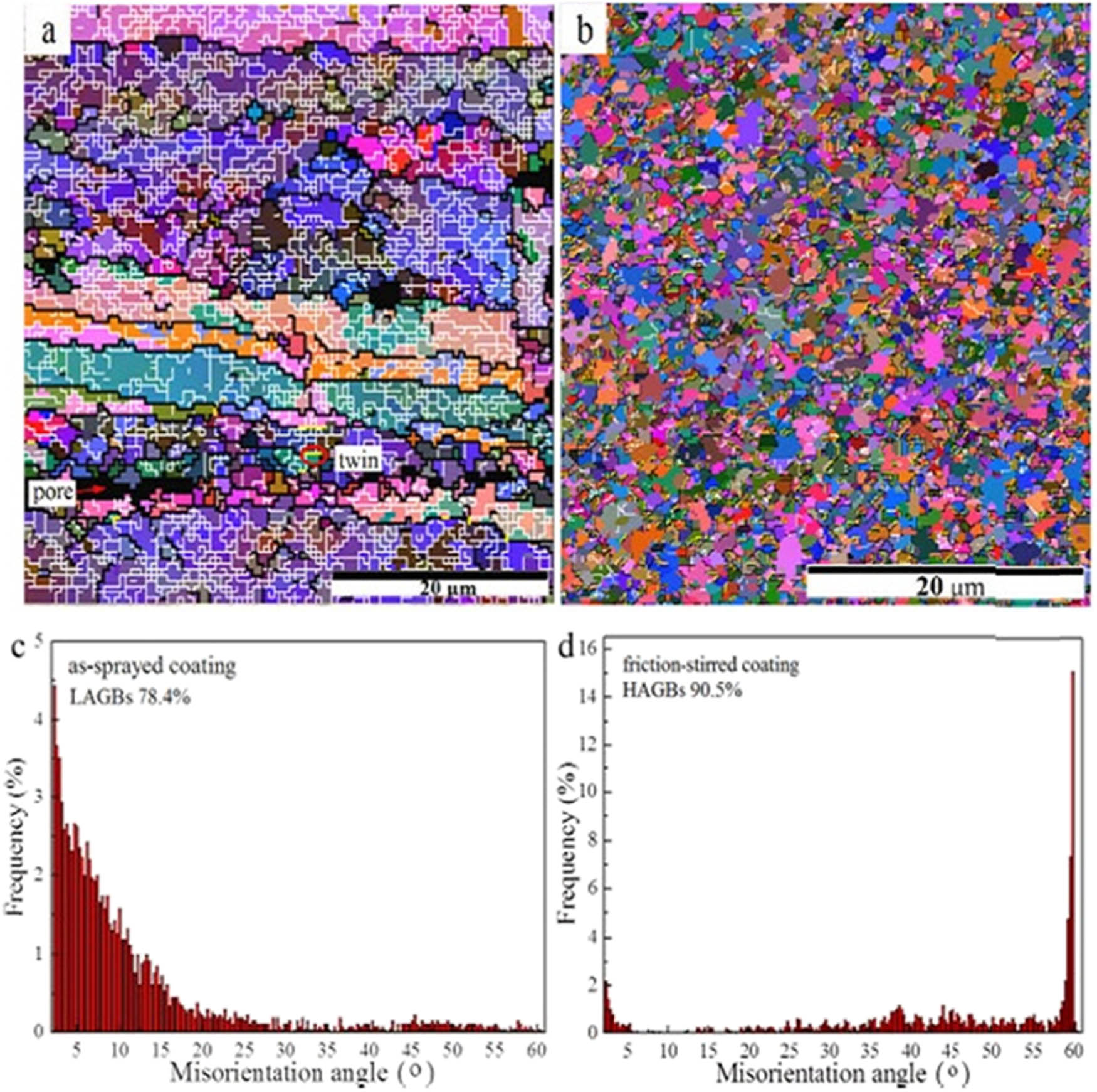 Figure 5 
                  (a and b) EBSD outcomes: (a) cold sprayed, (b) friction stir processed deposit with black, white, and yellow lines are corresponding to high angle (θ ≥ 15°), low angle (15° > θ > 2°) grain boundaries. (c and d) Misorientation angle distributions: (c) CS, (d) FSP deposit [27].
               