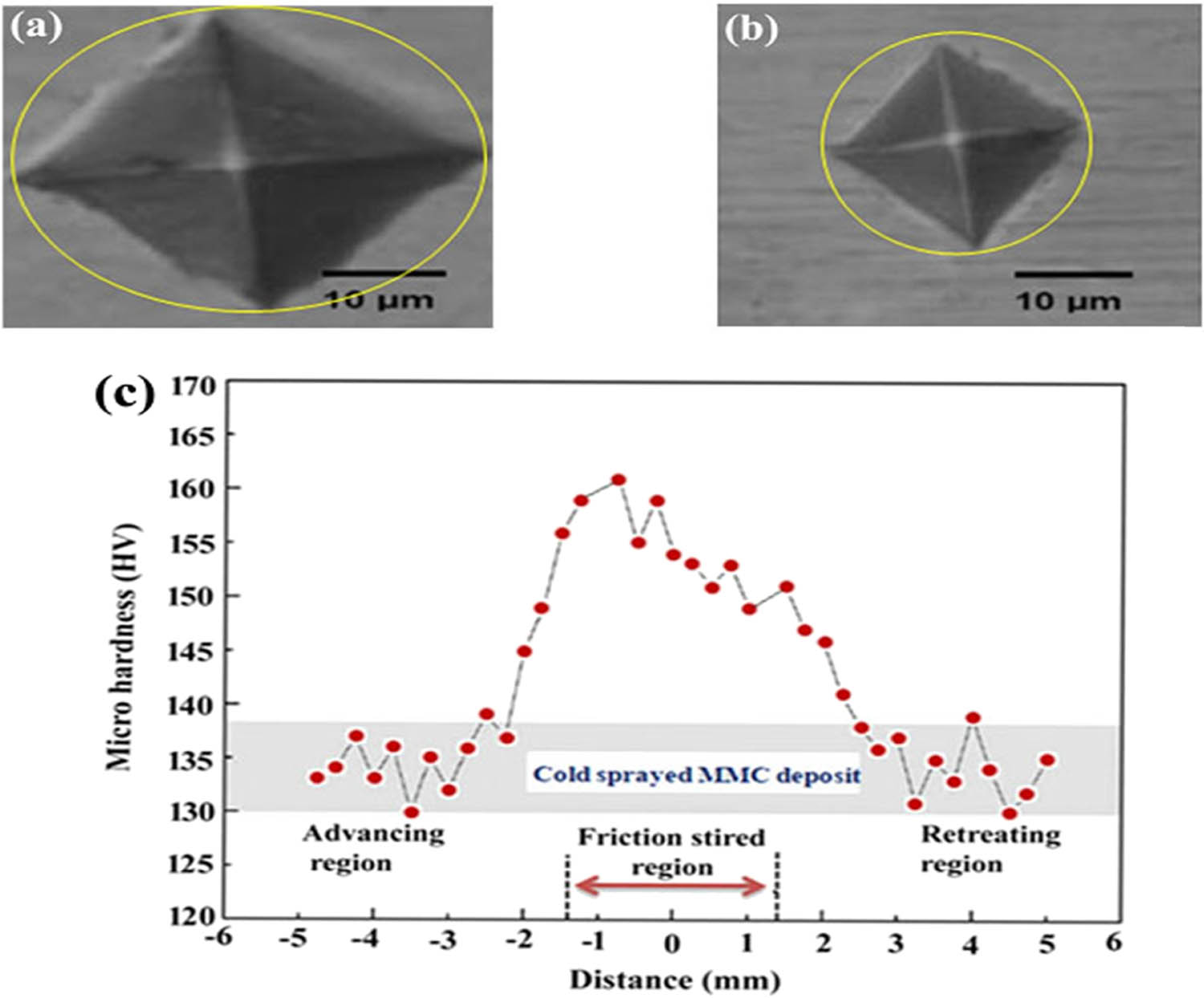 Figure 8 
                  Hardness characteristics of the cold sprayed and FSP [64] indention morphology: (a) as-coated sample, (b) FSP-treated sample, and (c) microhardness ranges of coated and FSP-treated sample.
               