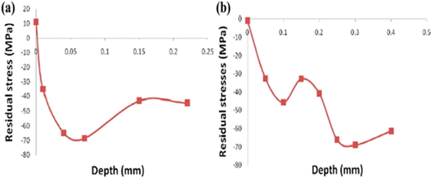 Figure 11 
                  Stress distribution curves of (a) cold sprayed and (b) SP process [30].
               