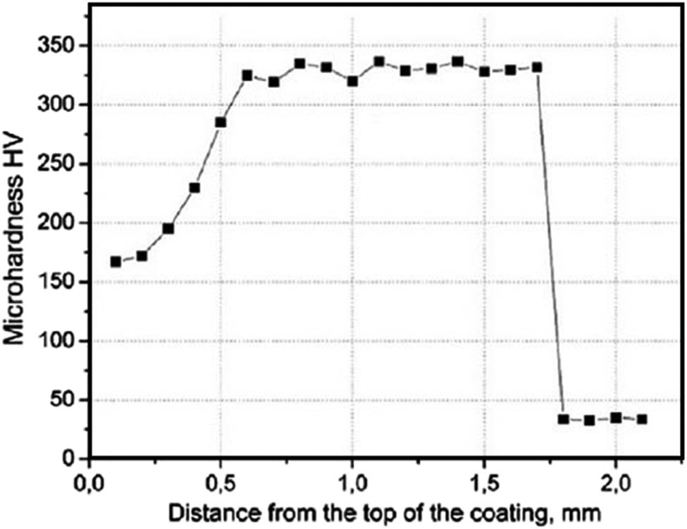 Figure 15 
                  Microhardness mapping of the laser-treated deposit [67].
               