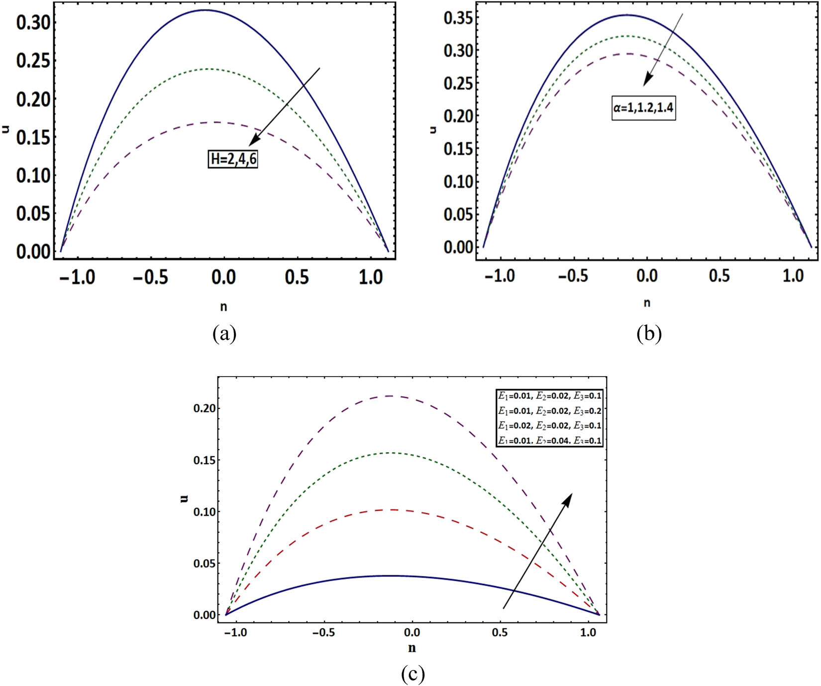 Figure 1
(a–c) Velocity profile at
α
=
0
.
1
,
k
=
3
,
E
1
=
0
.
01
,
E
2
=
0
.
02
,
\alpha =0.1,\hspace{ .3em}k=3,\hspace{ .3em}{E}_{1}=0.01,\hspace{ .3em}{E}_{2}=0.02,
E
3
=
0
.
1
,
{E}_{3}=0.1,
x
=
0
.
2
,
and
t
=
0
.
1
.
x=0.2,{\rm{and}}t=0.1.