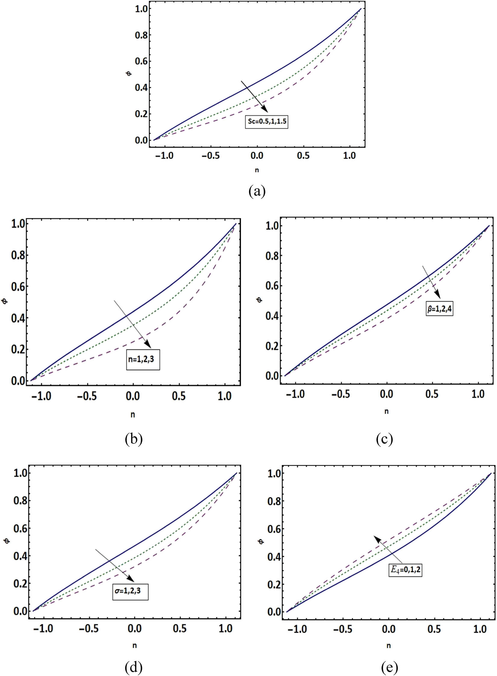 Figure 3
(a–e) Concentration profile at
Rd
=
0
.
2
,
k
=
3
,
{\rm{Rd}}=0.2,\hspace{ .3em}k=3,
Br
=
2
,
θ
w
=
1
.
2
,
E
1
=
0
.
01
,
{{\rm{Br}}=2,{\theta }_{w}=1.2,{\rm{\ }}E}_{1}=0.01,
E
2
=
0
.
02
,
E
3
=
0
.
1
,
x
=
0
.
2
,
and
t
=
0
.
1
.
{E}_{2}=0.02,\hspace{ .3em}{E}_{3}=0.1,\hspace{ .3em}x=0.2,{\rm{and}}t=0.1.