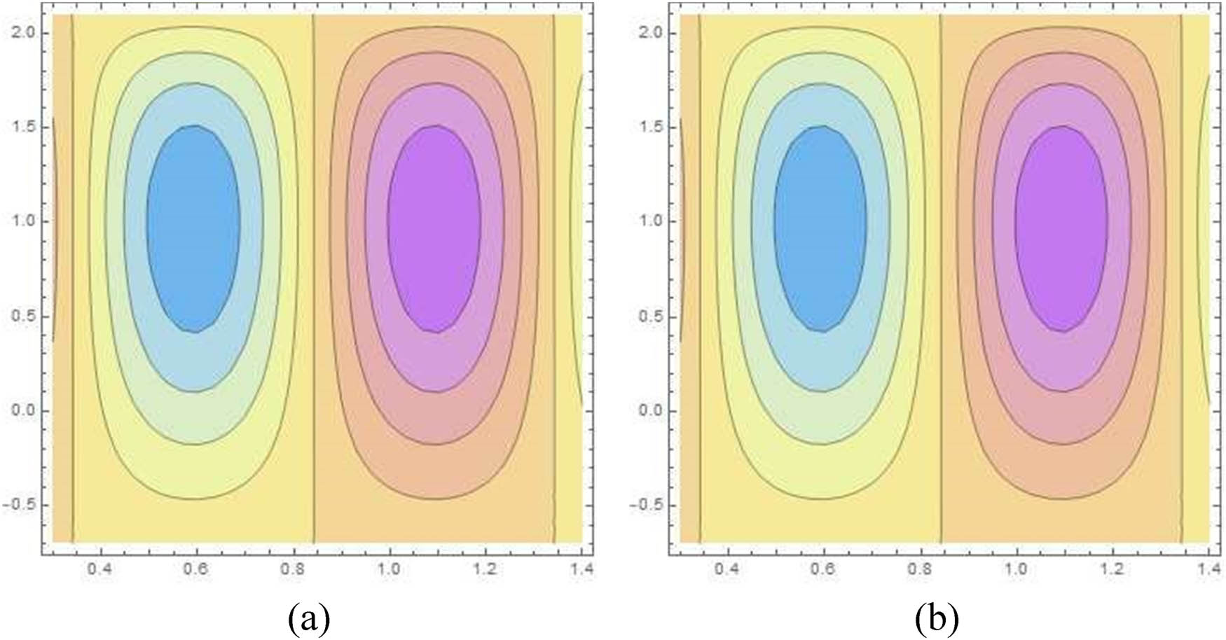 Figure 8
Streamlines for Hartman number H (a)
H
H
= 0.3, (b) H = 0.6.