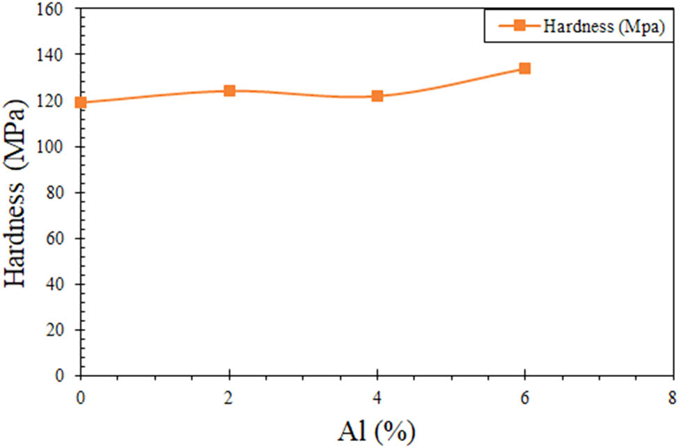 Figure 7
Hardness values of the samples.
