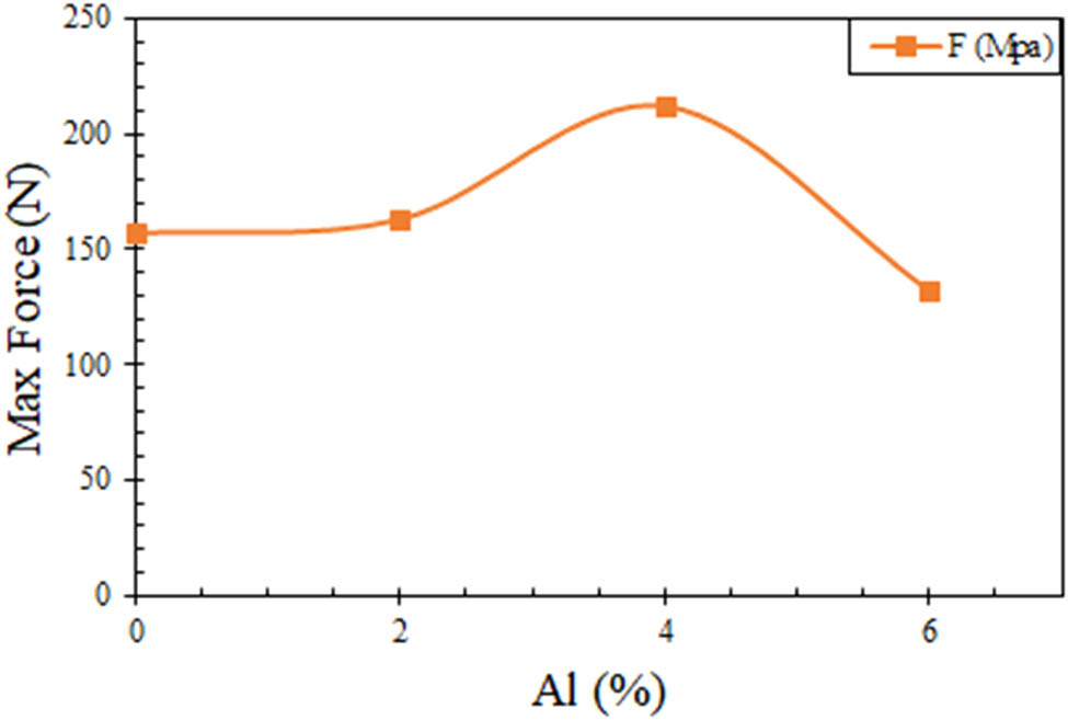 Figure 8
Tensile strength (maximum force) values of the samples.