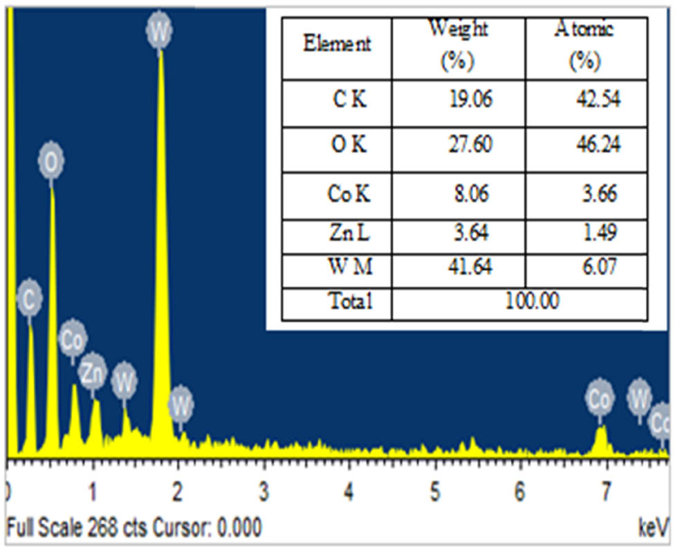 Figure 1
EDX coating of electrode.