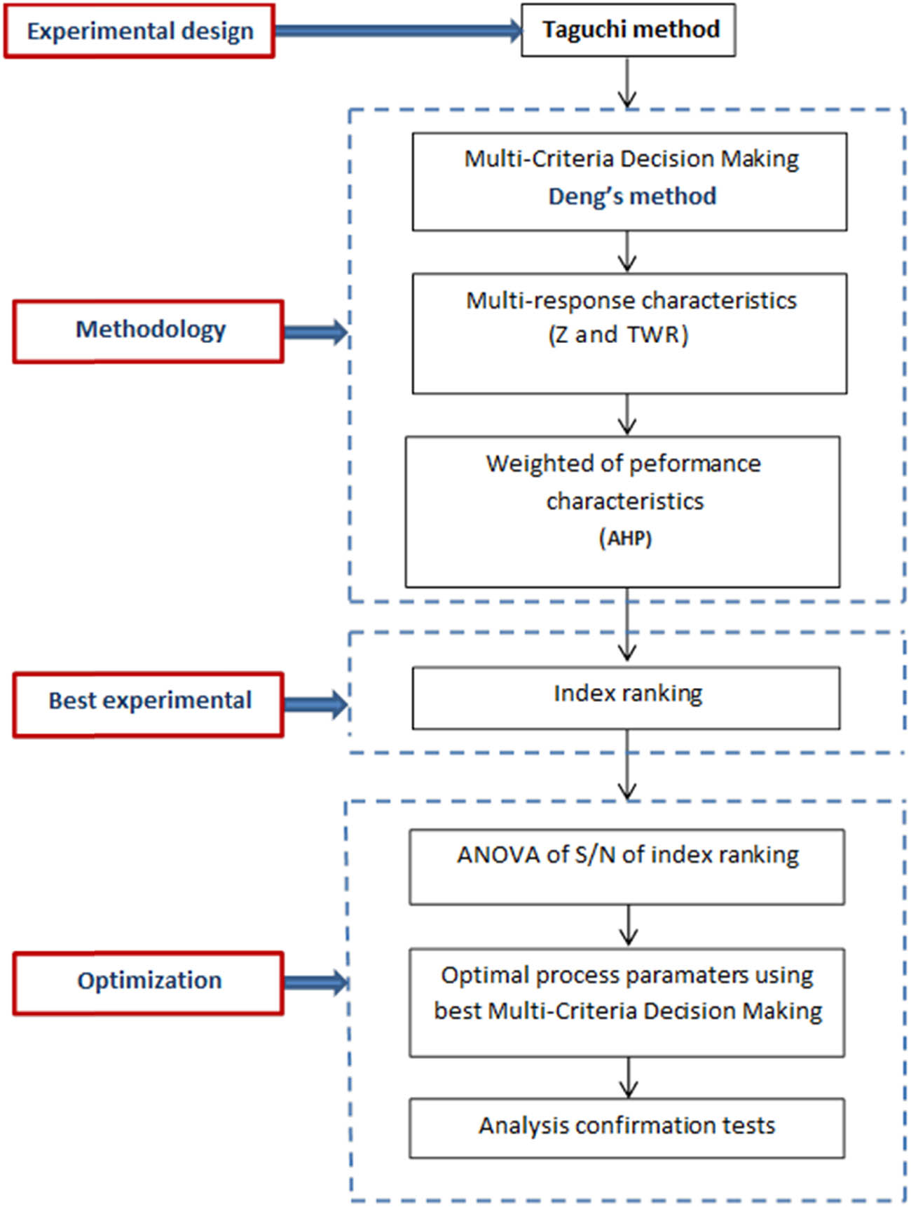 Figure 4
Steps of Taguchi–Deng’s method.