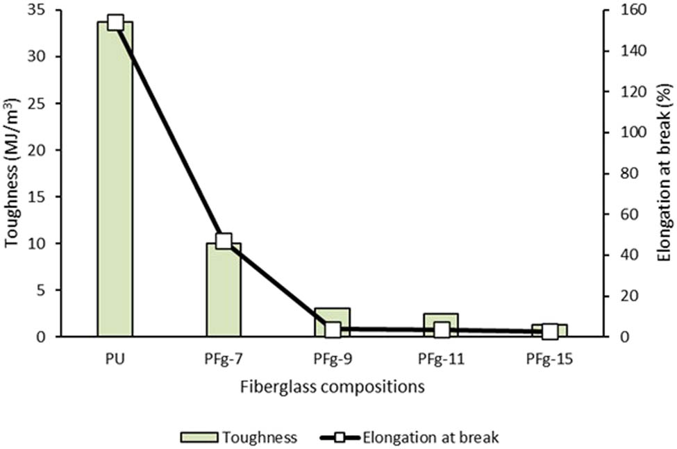 Figure 11
Toughness and elongation at break of PU and PU elastomer composites in several fiberglass compositions.