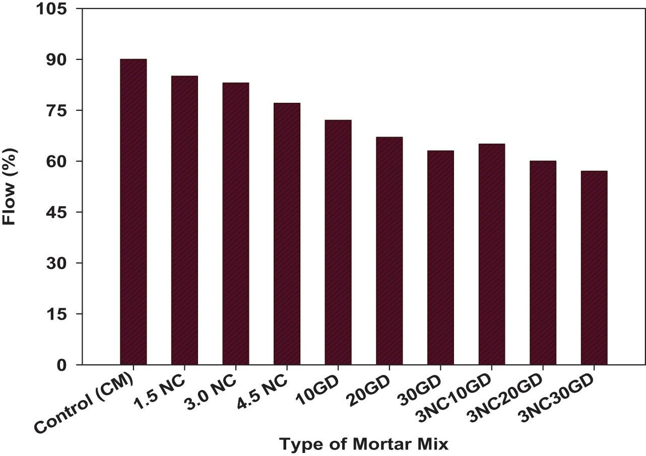 Figure 3
Flow test results for the studied mortar mixes.