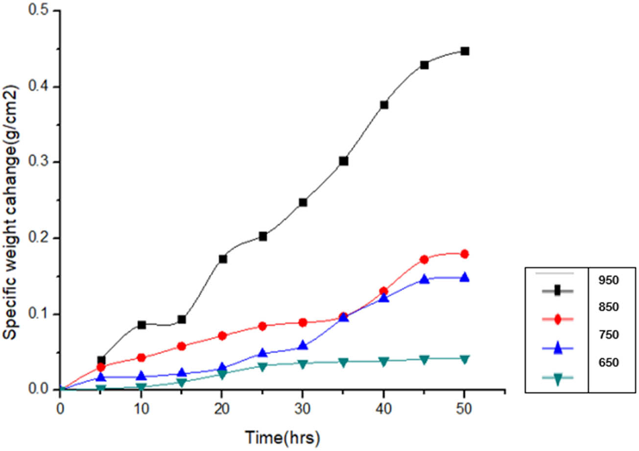 Figure 3
Bare base alloy oxidation behavior at 950°C temperature at different times.