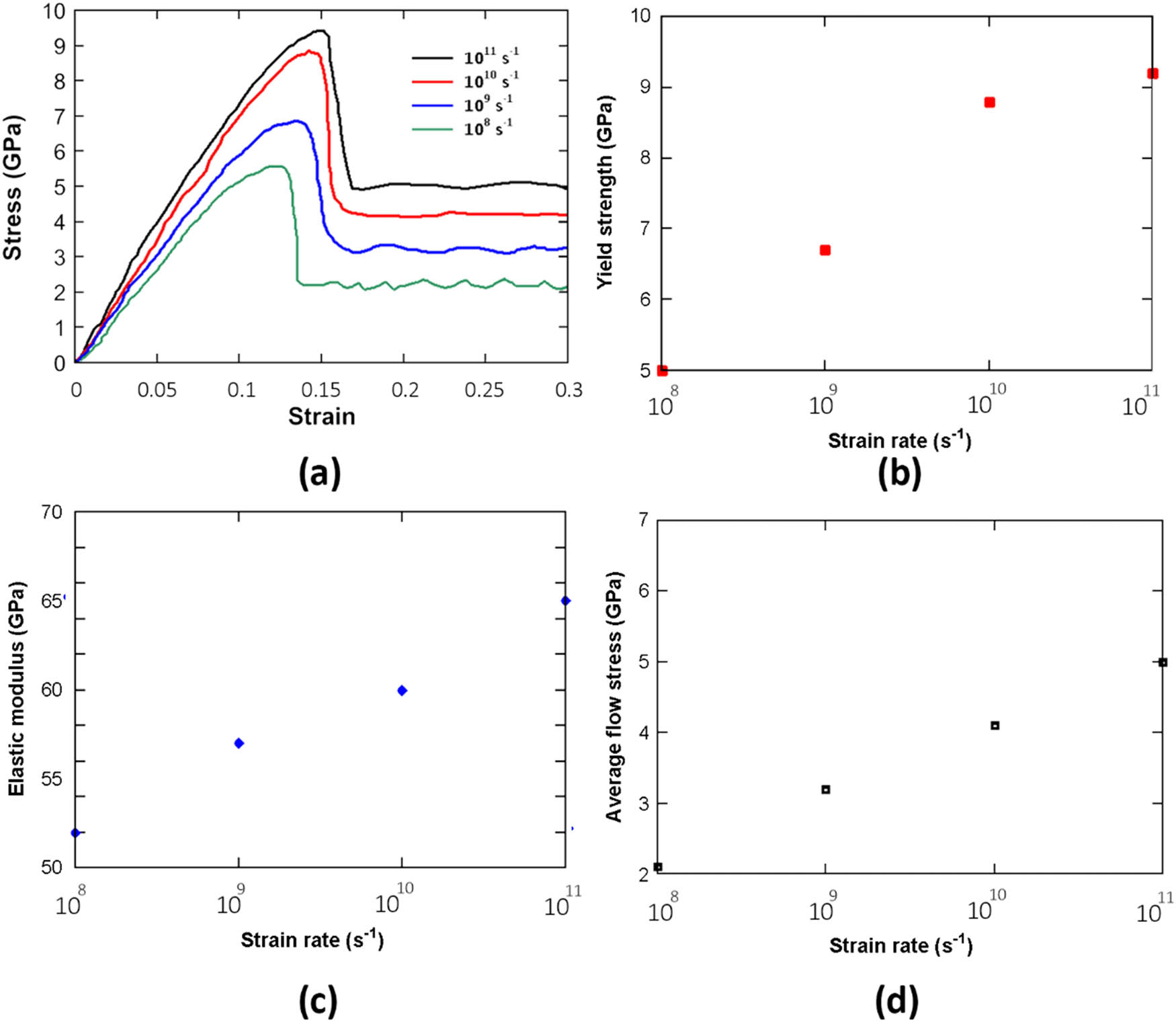 Figure 3
(a) Stress–strain plots of the Cu–Au core–shell nanowires at different strain rates. (b–d) Yield strength, elastic modulus, and average flow stress values.