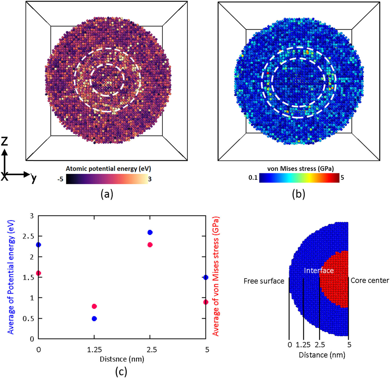 Figure 5
Cross-section of the Cu/Au interfacial region: (a) potential energy analysis, (b) von Mises stress distribution map, (c) quantitative analysis of average potential energy and von Mises stress versus the distance from the core center.