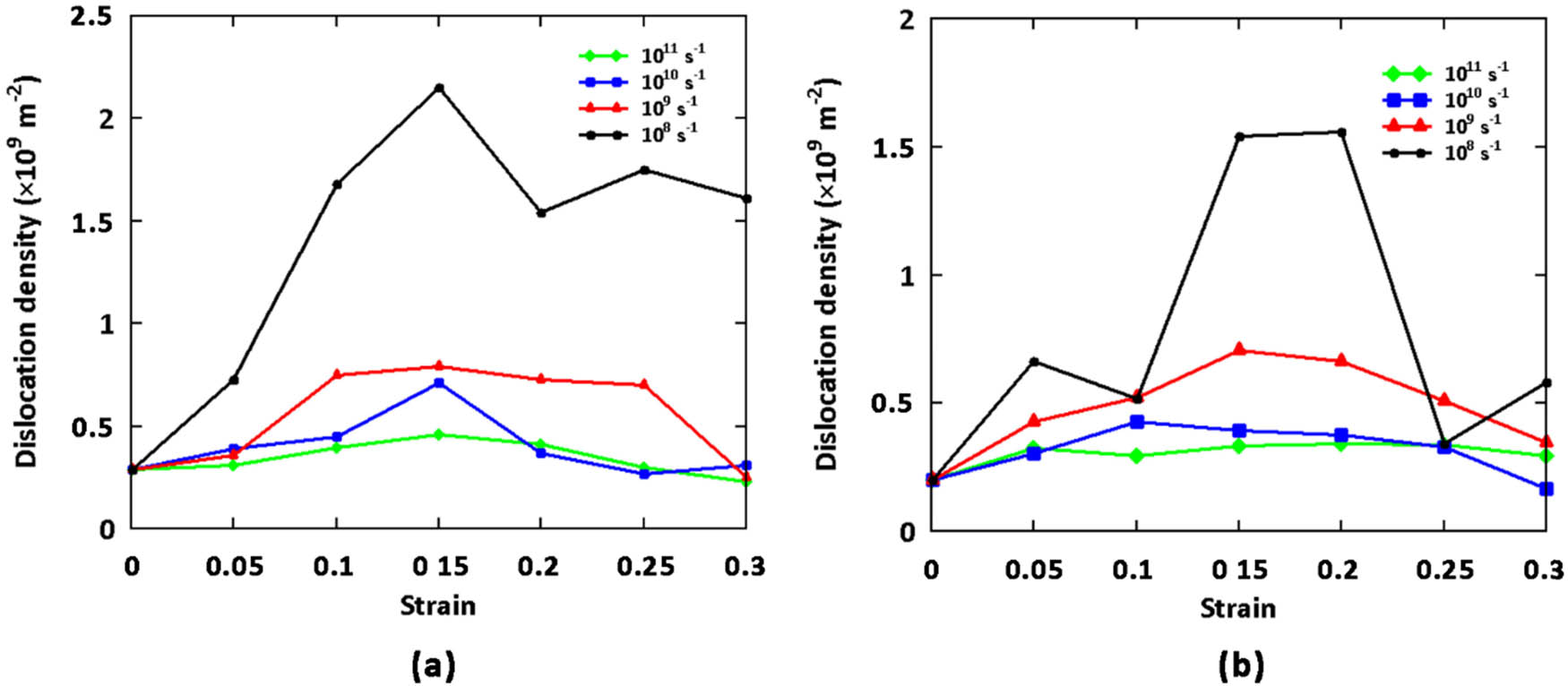 Figure 6
Dislocation density vs strain for Cu–Au core–shell nanowire models under uniaxial tensile test: (a) Cu shell, (b) Au core.