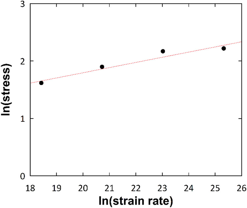 Figure 7
The logarithmic yield strength values versus the logarithmic strain rates.