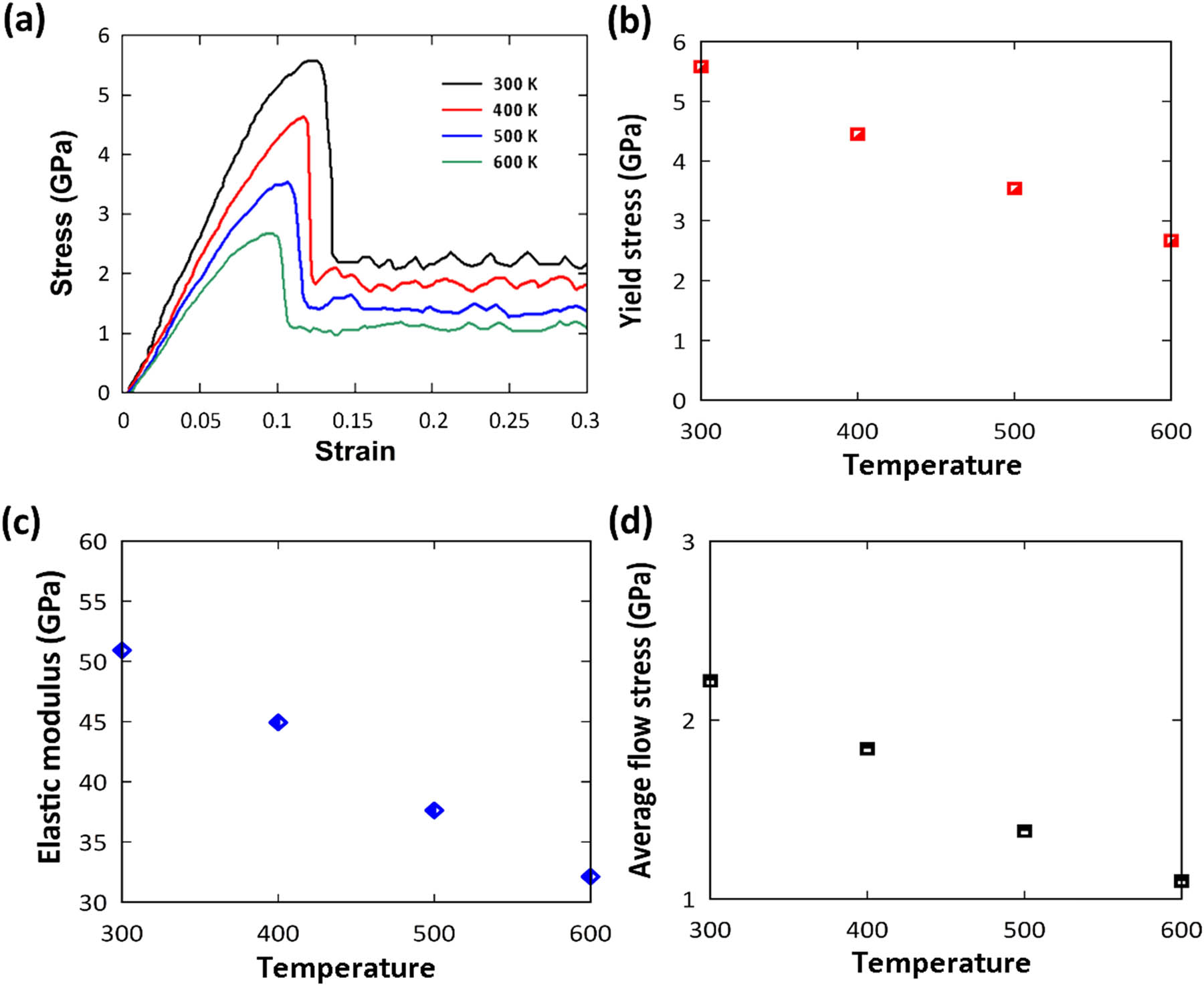 Figure 8
(a) Stress–strain curves of the Cu–Au core–shell nanowires at different temperatures. (b–d) Yield strength, elastic modulus, and average flow stress values.
