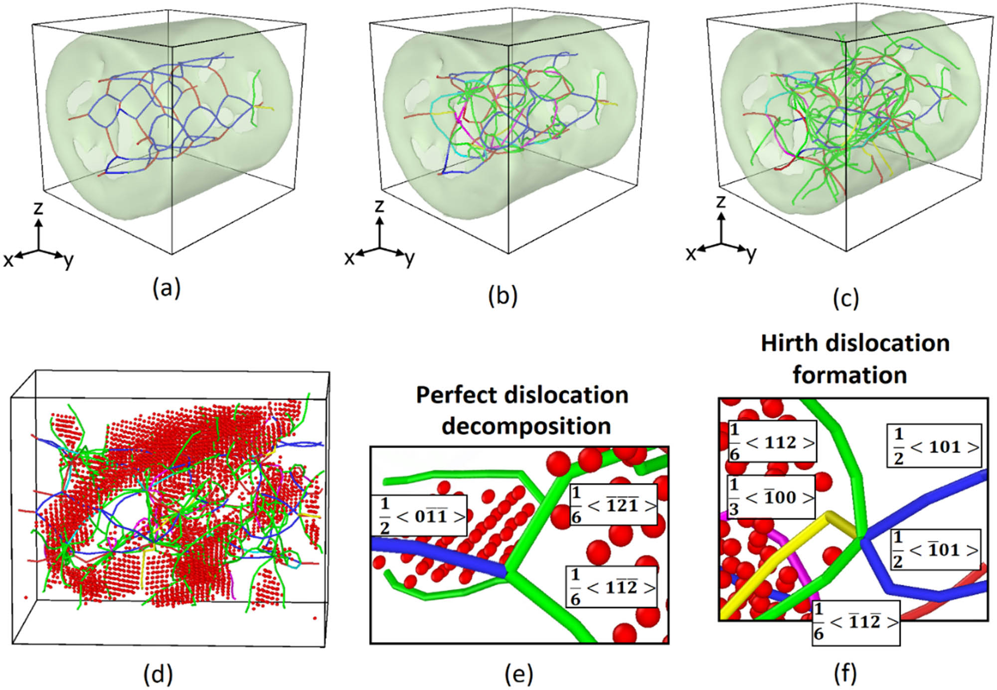 Figure 9
DXA analysis on the creation and expansion of SFs and partial dislocation: (a–c) Showing perfect and partial dislocation networks in Cu–Au nanowire models at 300, 400, and 500 K after yielding. (d) Disclosing stacking faults and Shockley partial dislocation at 600 K. (e) Representing perfect dislocation decomposition. (f) Illustrating Hirth dislocation formation by perfect dislocation interaction.