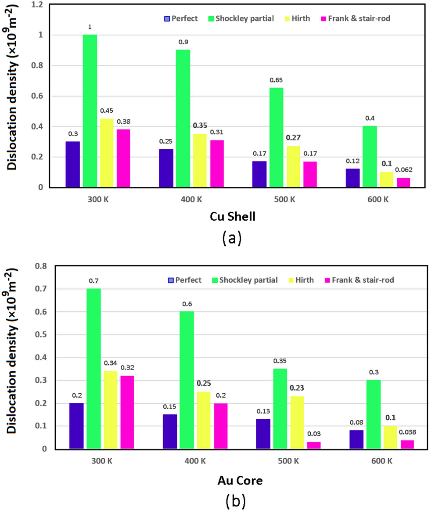 Figure 10
(a) and (b) DXA analysis results represent the effects of tension temperature on the density of dislocations for various types of dislocations at the strain of 0.3 in shell and core layers.