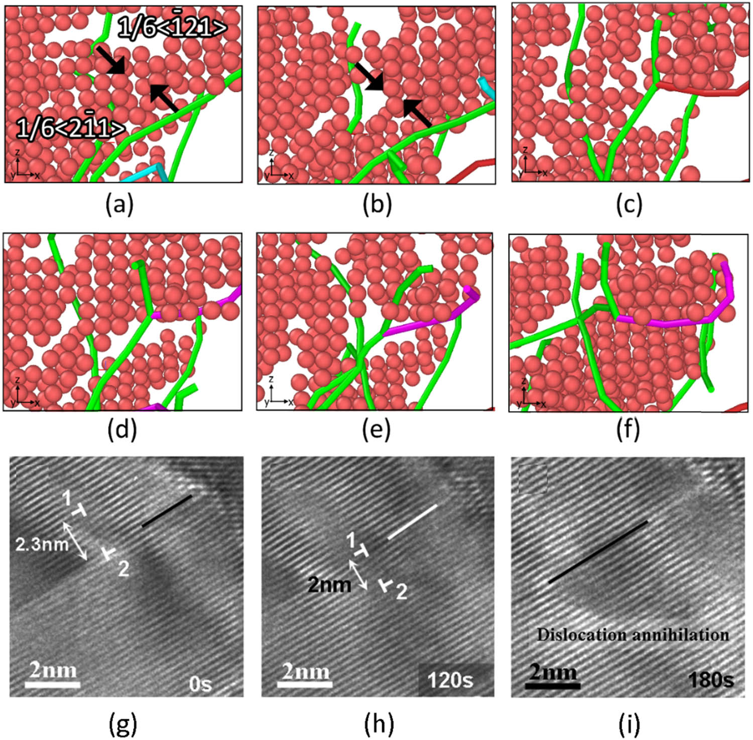 Figure 11 
                  Snapshots of the stretched sample at 600 K: (a–f) Shockley partial dislocation composition resulting in removing the stacking fault area. (g–i) HRTEM images of step-by-step opposite-sign dislocations removing [69].
               