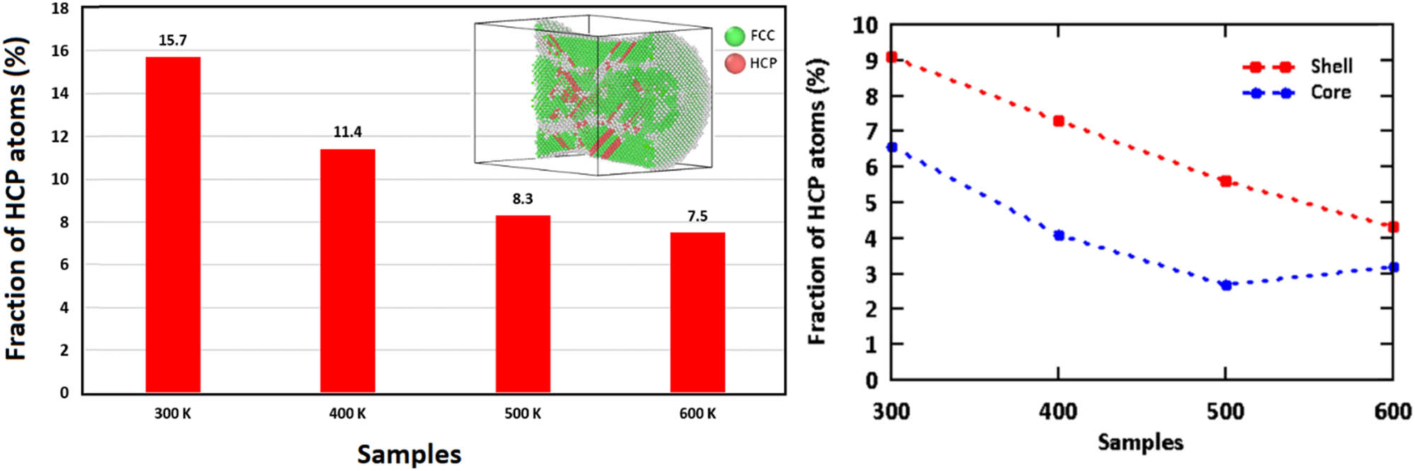 Figure 12
Fraction of the HCP atoms for the Cu–Au core–shell nanowire samples at the strain of 0.3.