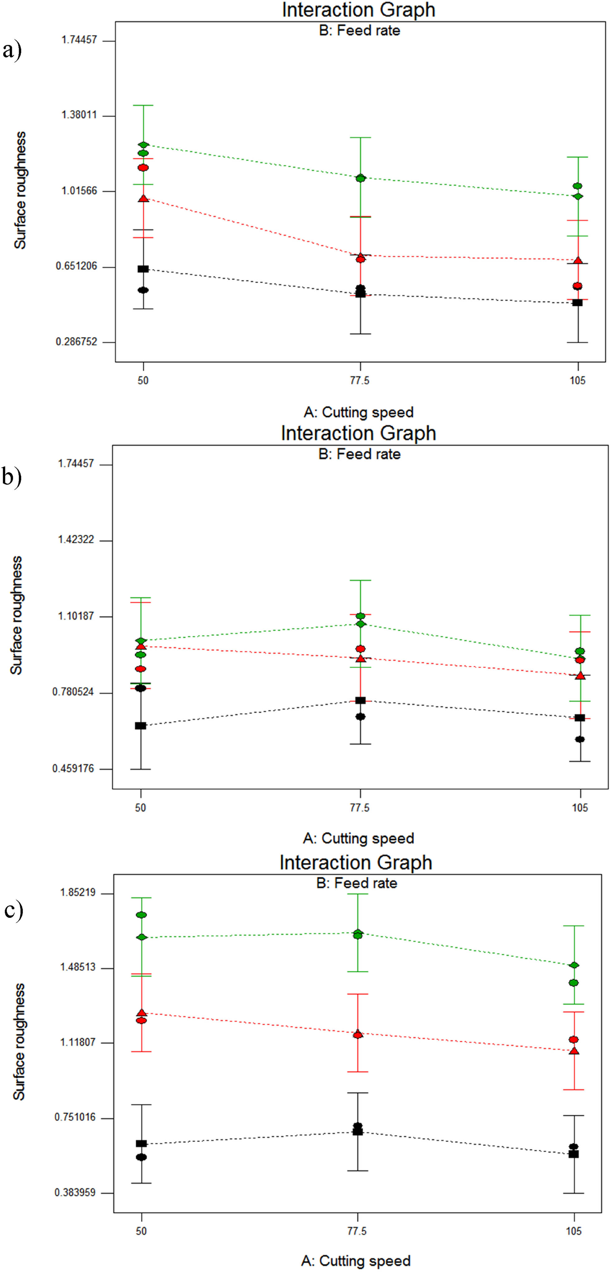 Figure 8 
                  Surface roughness interactive graph against cutting speed and depth of cut with three holding values of feed rate: (a) 0.1 mm/tooth, (b) 0.15 mm/tooth and (c) 0.2 mm/tooth.
               