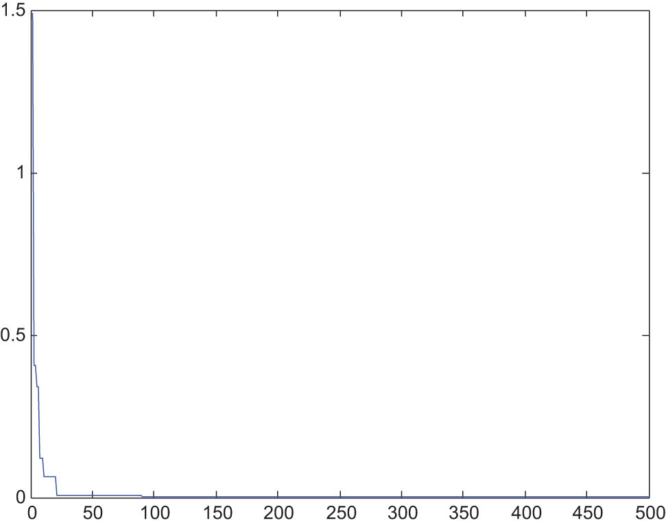 Figure 14 
                  MSE vs epochs of the 3–18–1 BPNN–PSO–GSA best model.
               