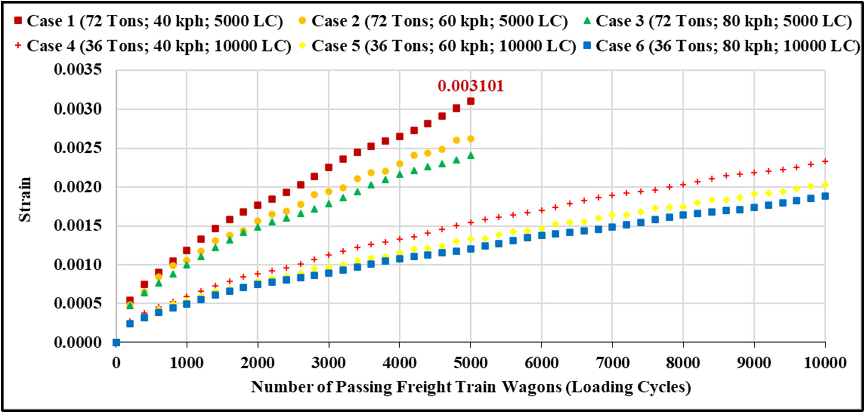 Figure 24 
                  Largest horizontal tensile strain at the bottom of AC base course in the AOT due to different LS combinations (first to sixth).
               