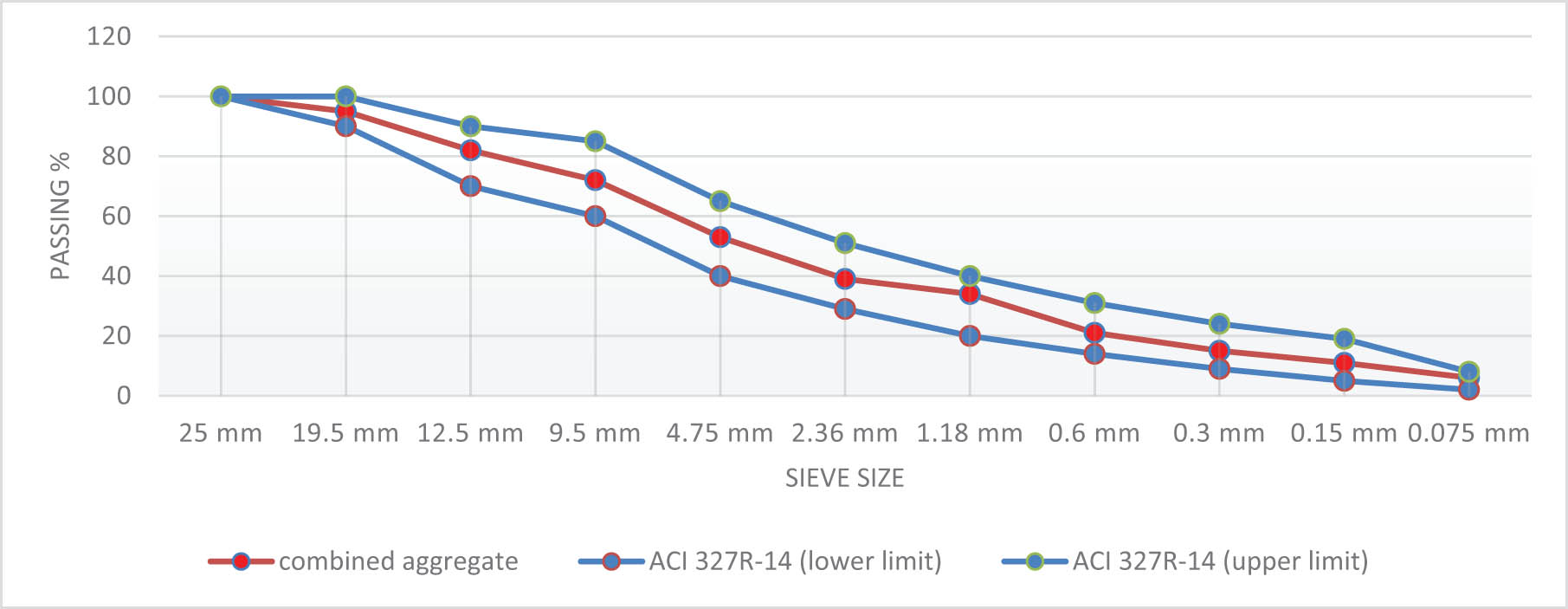 Figure 1
Gradation of combined aggregate.