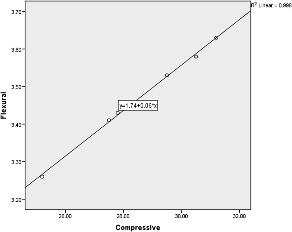 Figure 11
Statistical relation between compressive strength and tensile strength at 28 days.