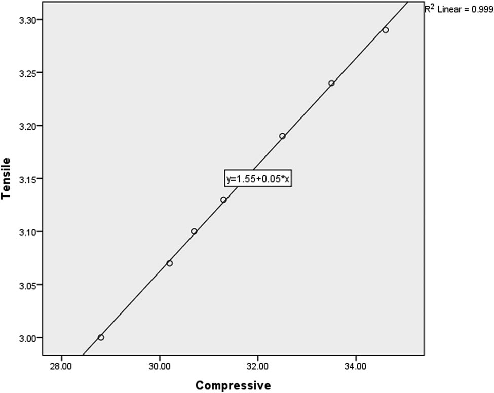 Figure 12
Statistical relation between compressive strength and tensile strength at 90 days.