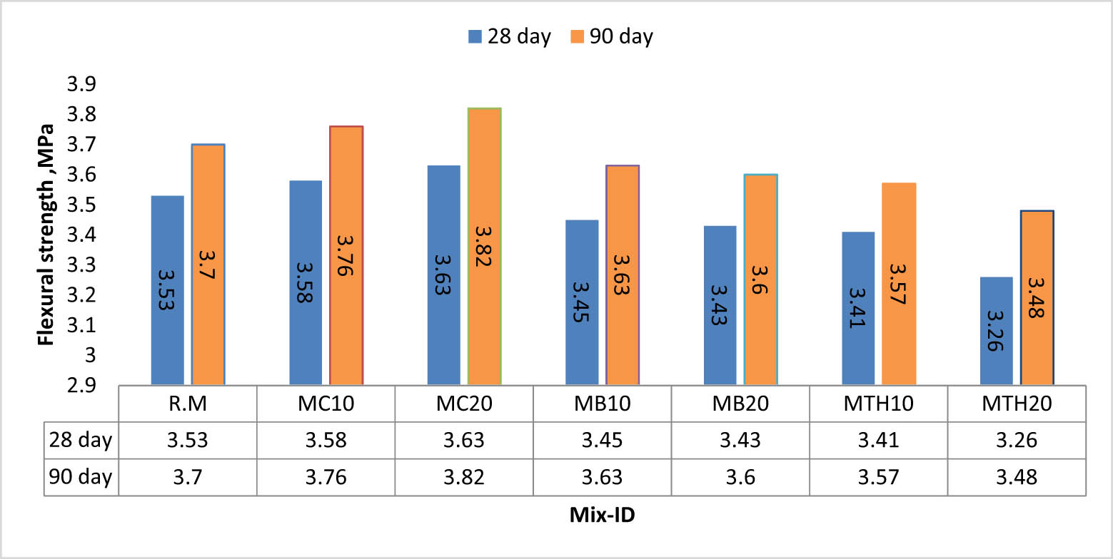 Figure 13
The flexural strength of different RCC mixtures.