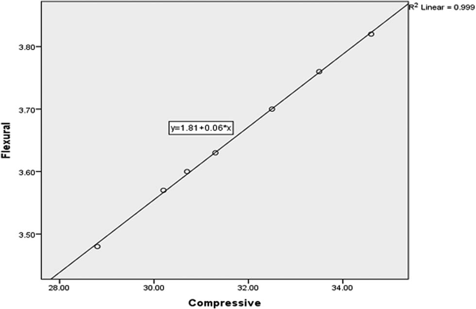 Figure 16
Statistical relation between compressive strength and flexural strength at 90 days.
