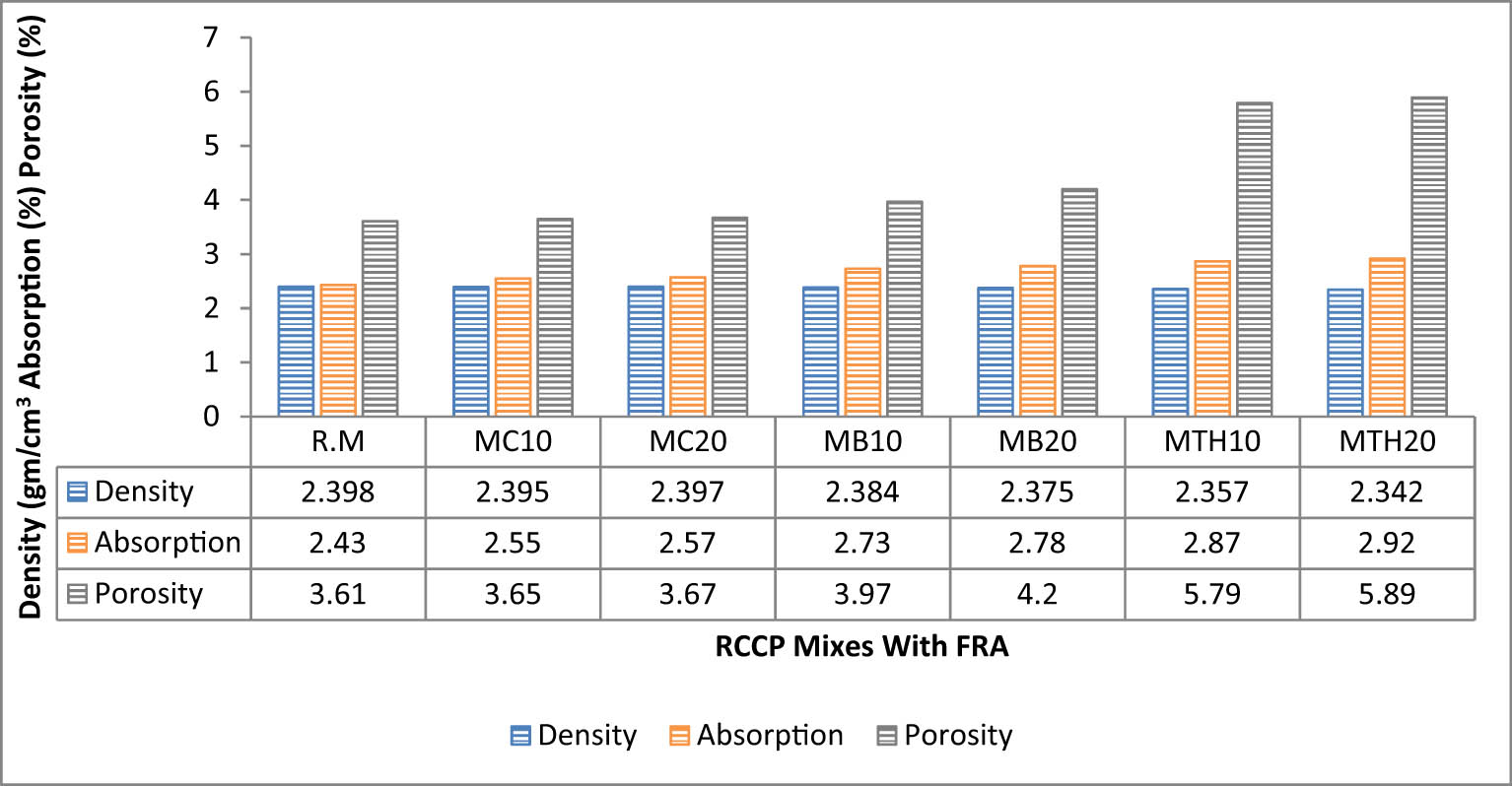 Figure 17
Density and absorption and porosity of FRA with RM at 28 days.