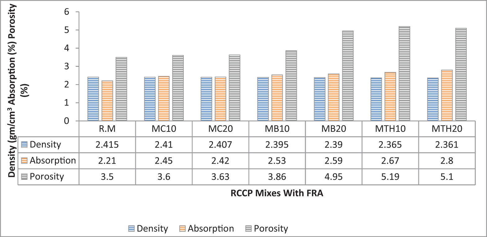 Figure 18
Density and absorption and porosity of FRA with RM at 90 days.