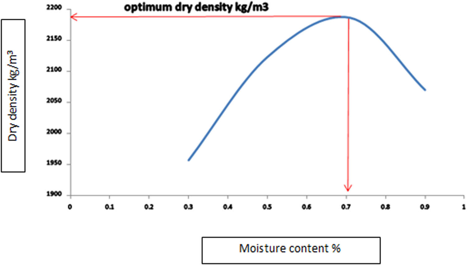Figure 3
Moisture–density curves.