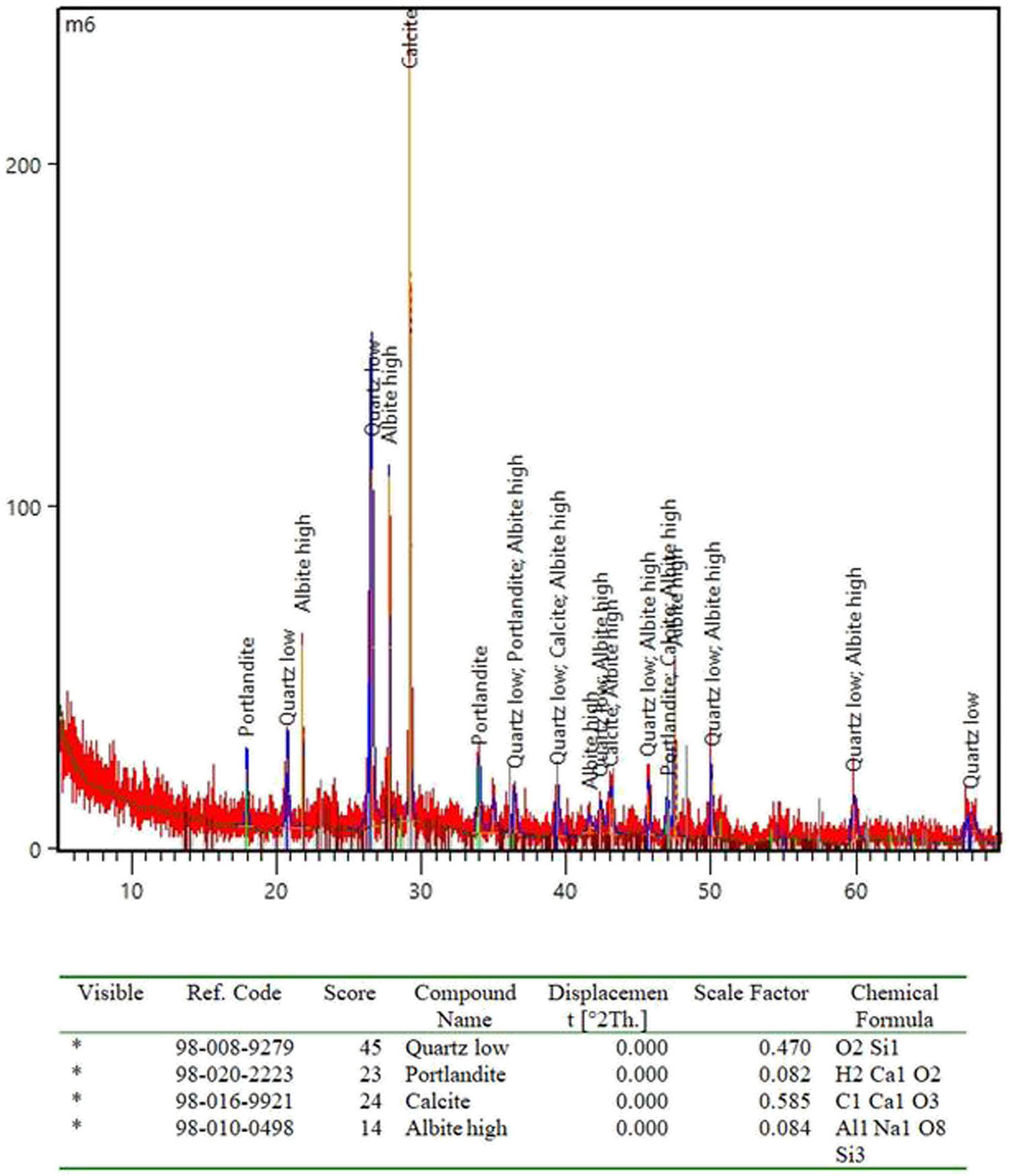 Figure 12
XRD pattern for green mixture containing 20% WGP at 28 days in tap water.
