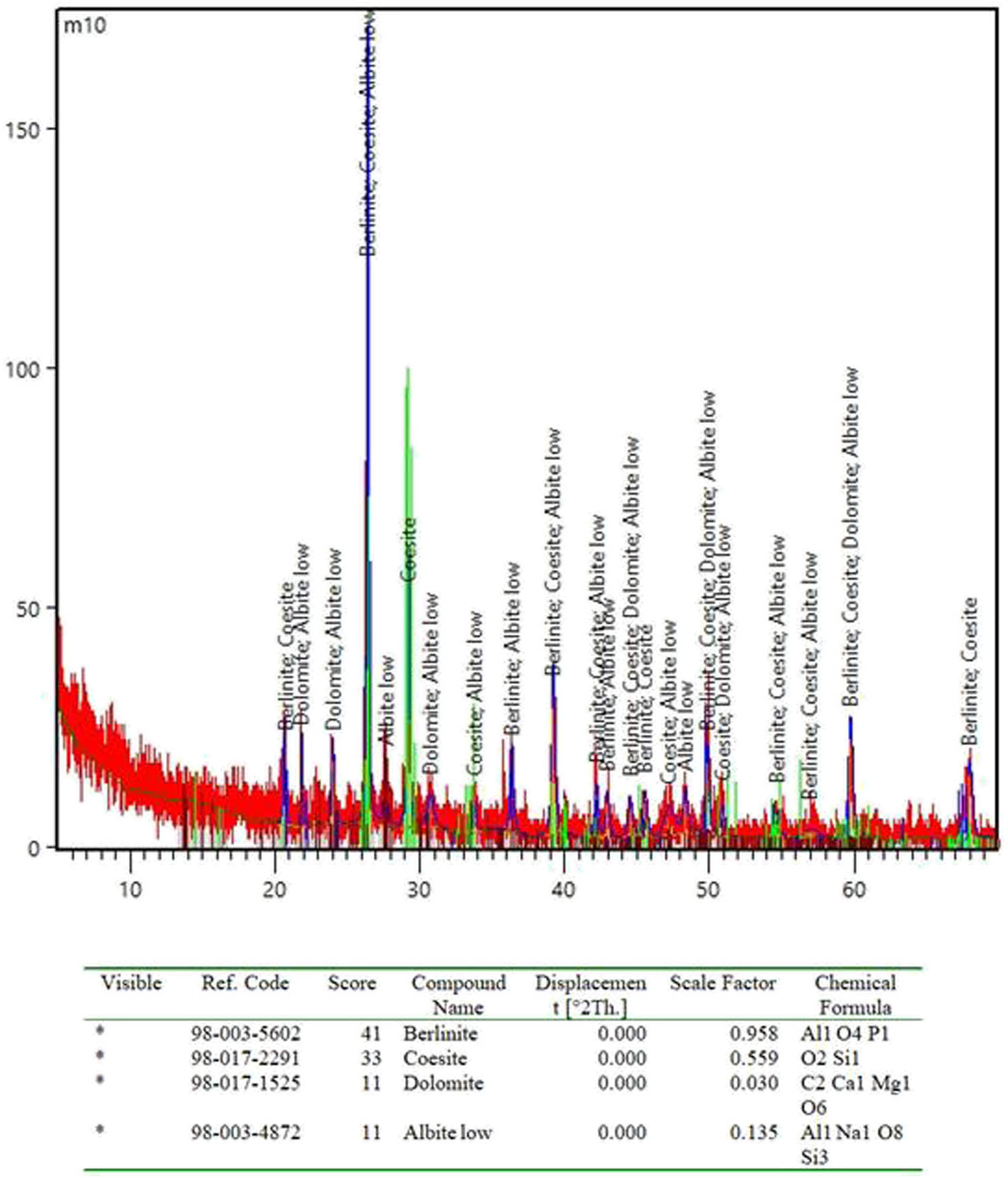 Figure 13
XRD pattern for green mixture containing 20% WSS at 28 days in tap water.