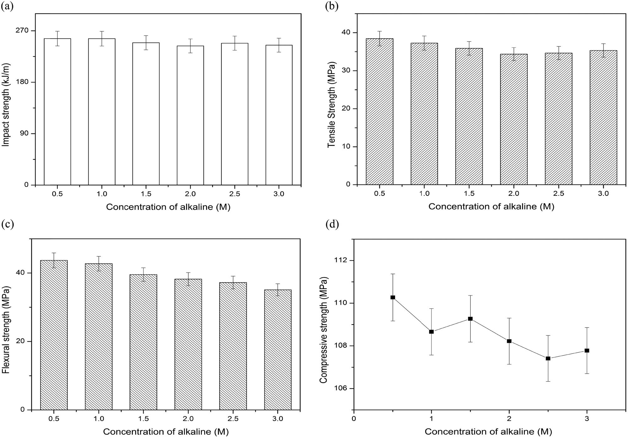 Figure 2
Mechanical properties tested result of composite samples (a) impact strength, (b) tensile strength, (c) flexural strength, and (d) compressive strength.