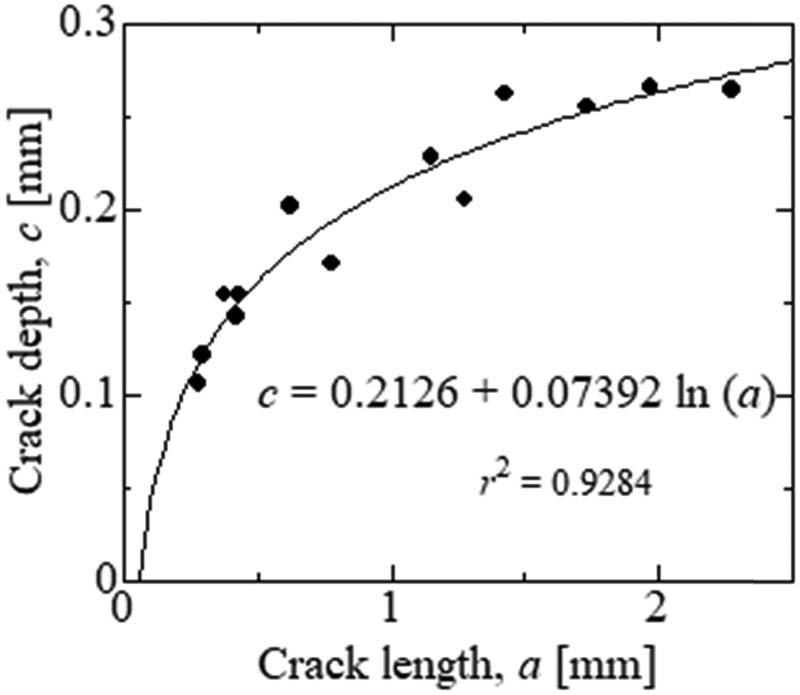 Figure 6
Relation between the crack depth and length measured by X-CT.