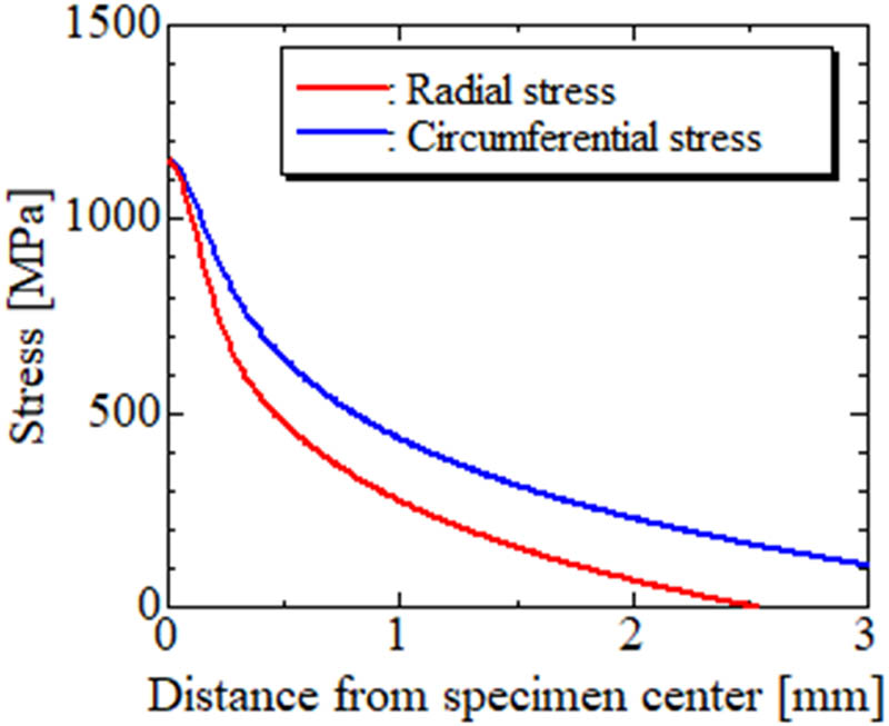 Figure 8
Typical stress distributions obtained by the FE analysis: applied load, F = 40 N, SD specimen thickness = 0.290 mm.