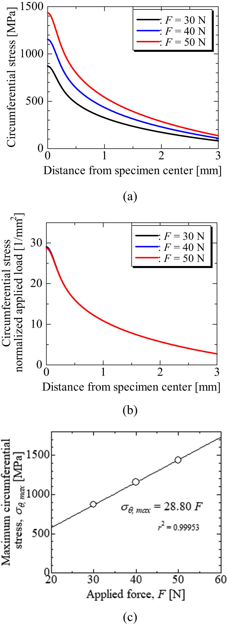 Figure 9
Effect of the applied load on the circumferential stress: (a) effect on the stress distribution, (b) distribution of circumferential stress normalized by the applied load, and (c) relation between the maximum circumferential stress and the applied load.
