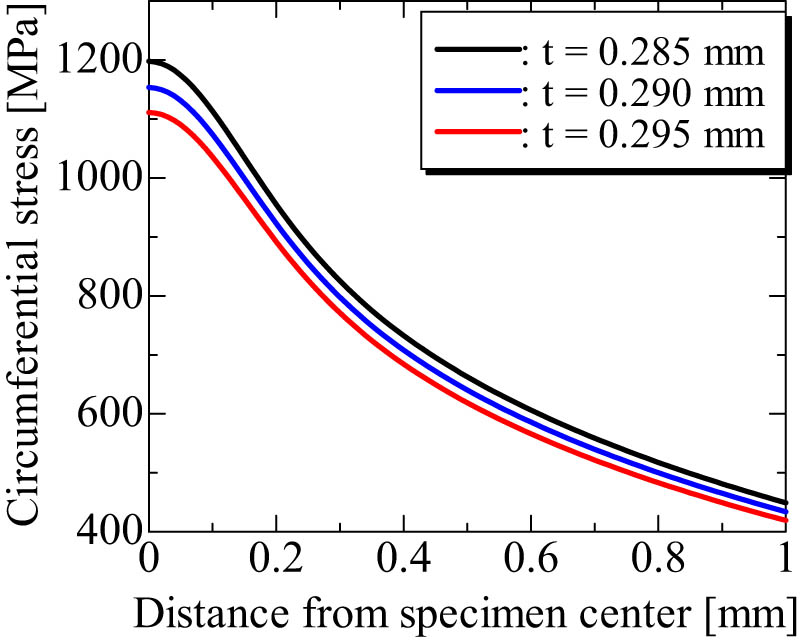 Figure 10
Effect of the SD specimen thickness on the circumferential stress.