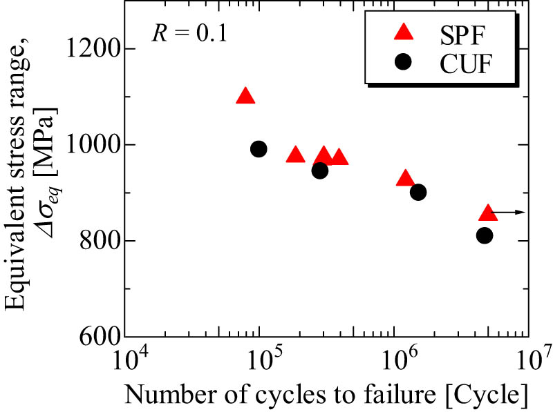 Figure 11
Fatigue strength obtained from the SPF test.