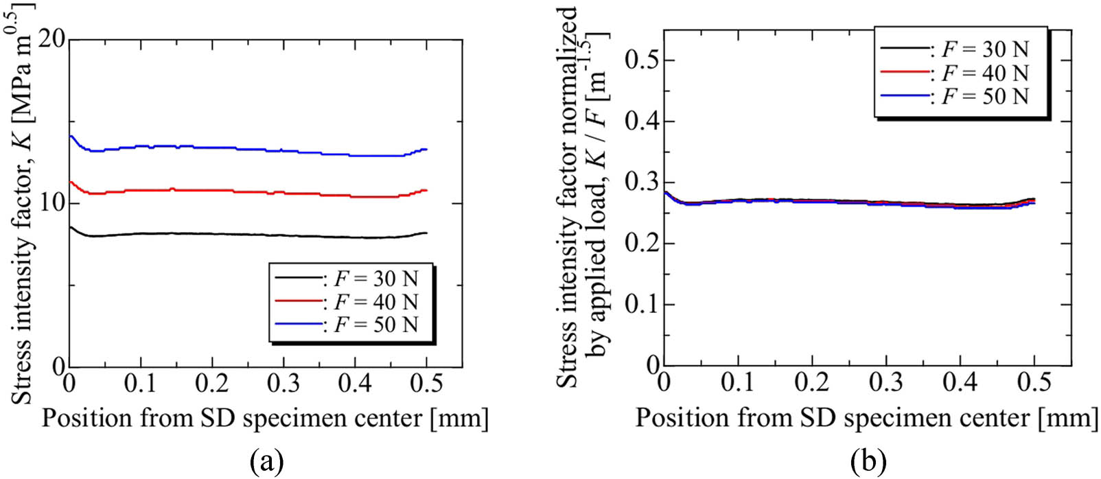 Figure 13
Effect of the applied load on the SIF: (a) Distribution of SIF, (b) Distribution of SIF normalized by applied load.