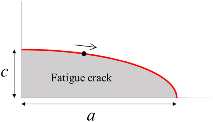 Figure 14
Schematic illustration of the definition of the position for calculating the SIF along the crack leading edge.
